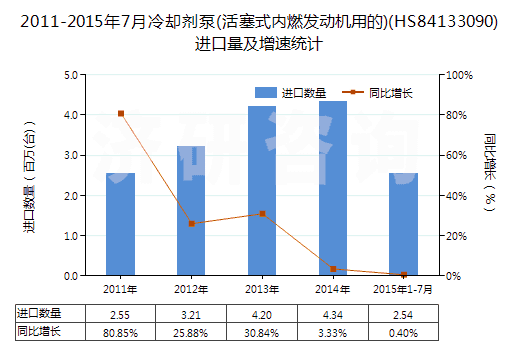 2011-2015年7月冷卻劑泵(活塞式內(nèi)燃發(fā)動(dòng)機(jī)用的)(HS84133090)進(jìn)口量及增速統(tǒng)計(jì)